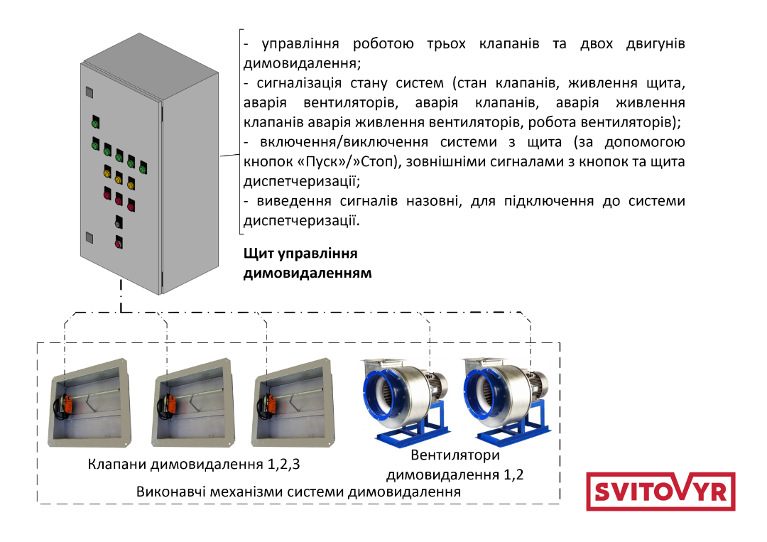 Промислова автоматика. Реалізовані проекти